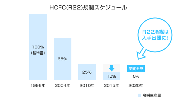 HCFC(R22)規制スケジュール