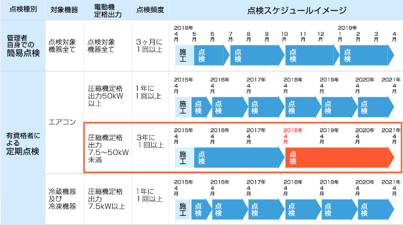 フロン 点検 3 年 に 1 回