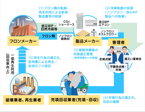 図:フロン類に関わるライフサイクル