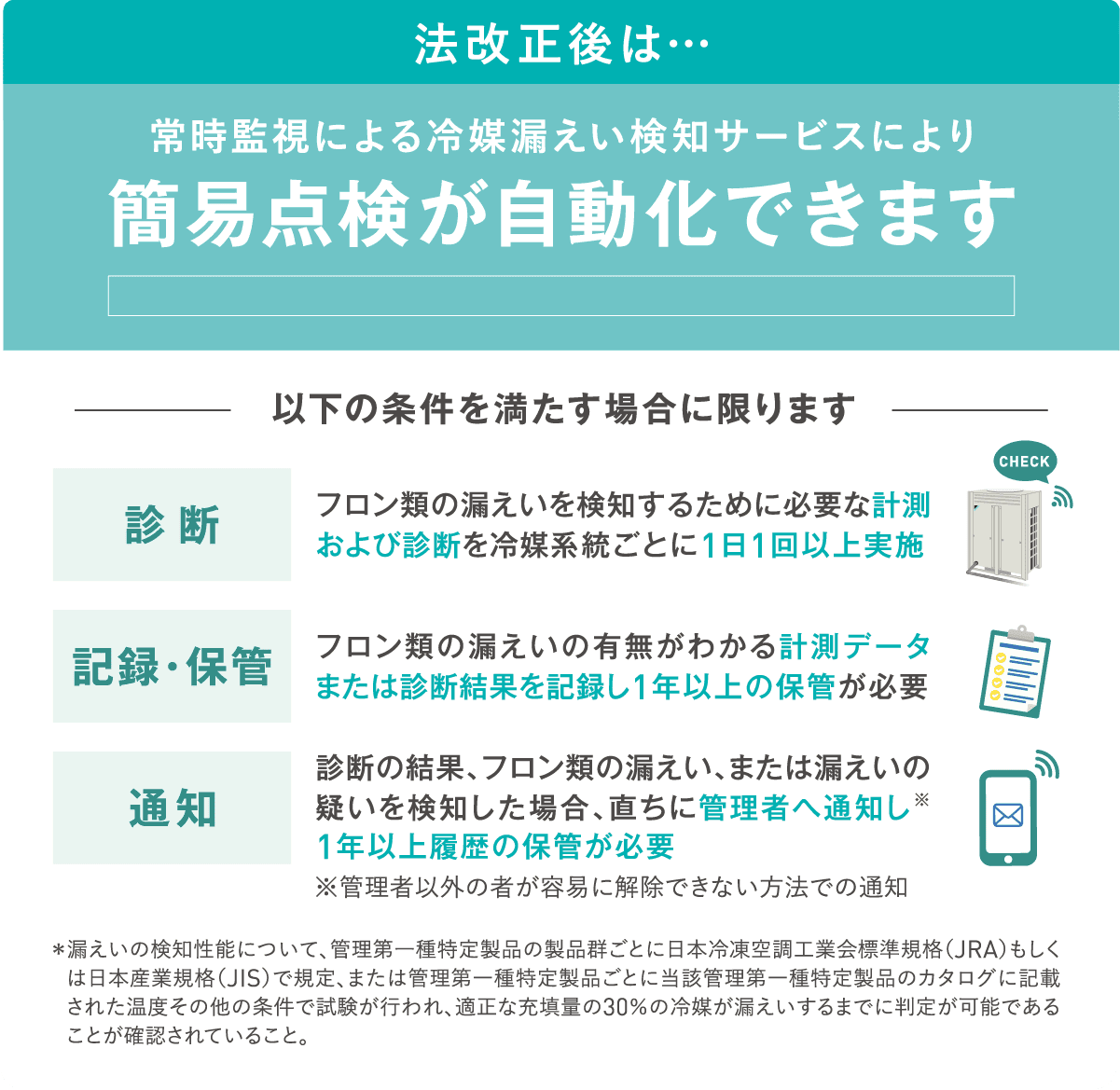 法改正後は…、常時監視にようる冷媒漏えい検知サービスにより簡易点検が自動化できます