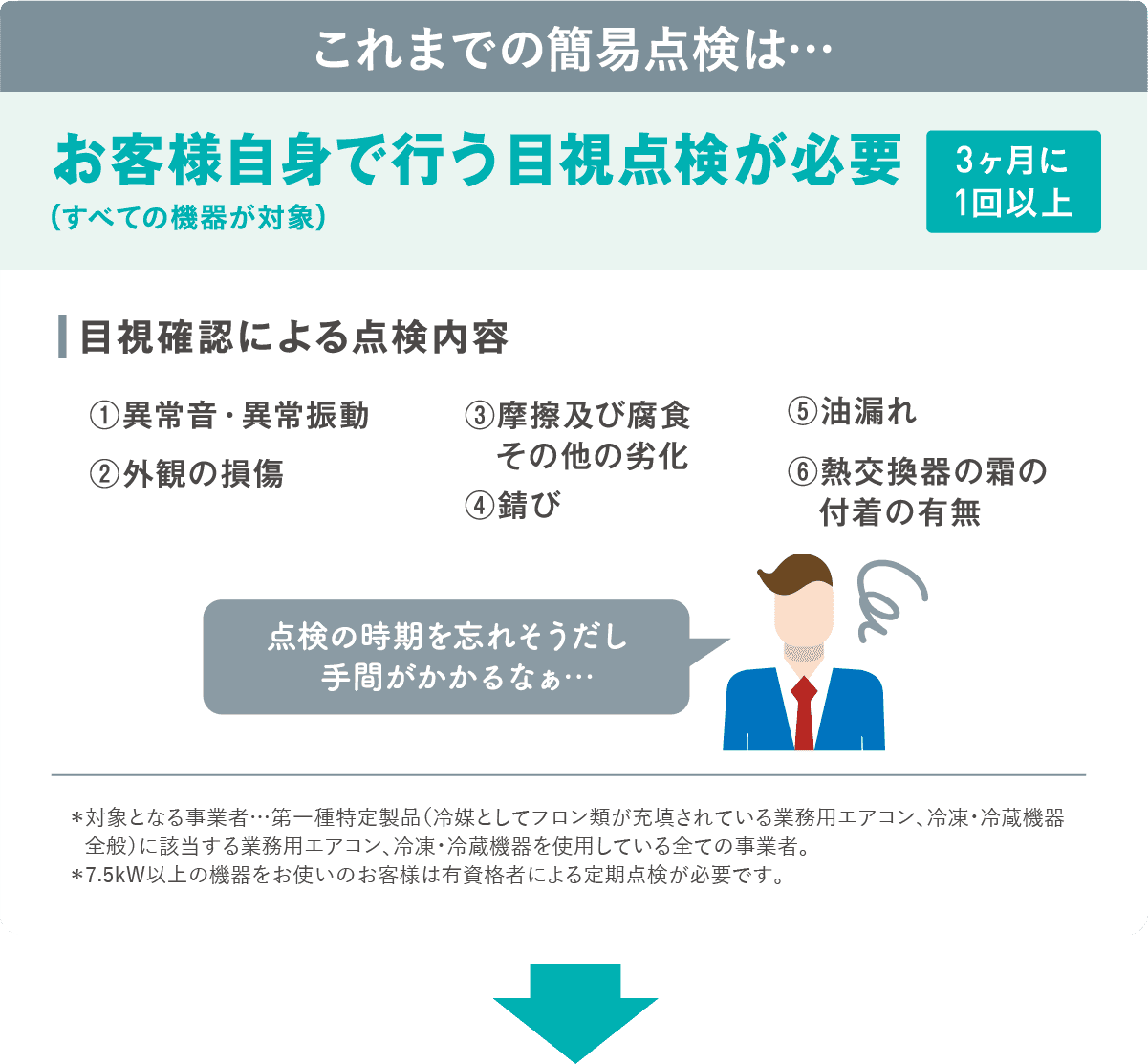 これまでの簡易点検は…、お客様ご自身で行う目視点検が必要