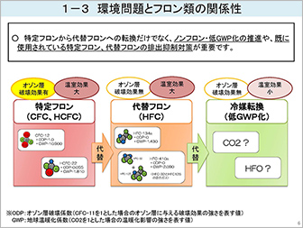 フロン排出抑制法が生まれた背景